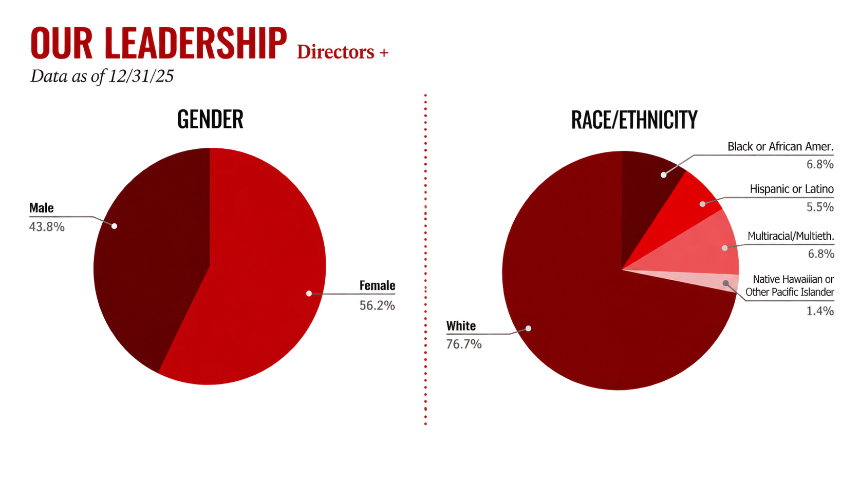 Our Demographics